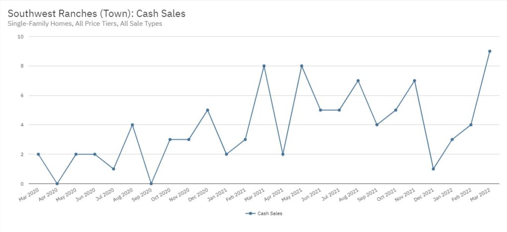 Southwest Ranches Real Estate March 2022 Statistics-Cash Sales