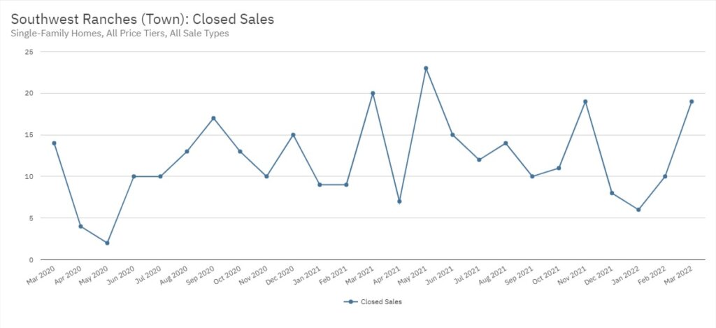 Southwest Ranches Real Estate March 2022 Statistics-Closed Sales