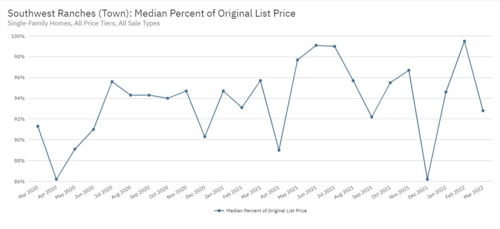 Southwest Ranches Real Estate March 2022 Statistics-Median Percent of Original List Price