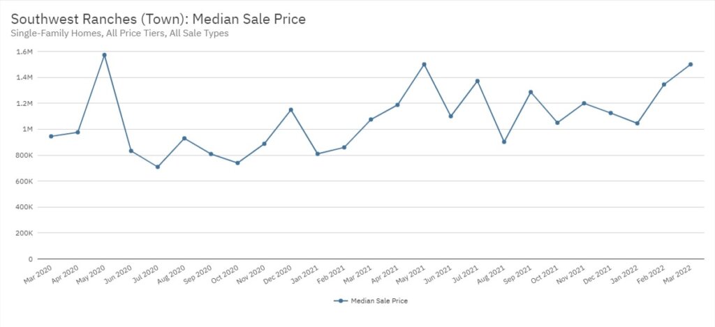 Southwest Ranches Real Estate March 2022 Statistics-Median Sale Price