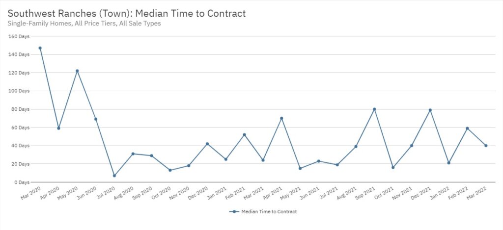 Southwest Ranches Real Estate March 2022 Statistics-Median Time to Contract