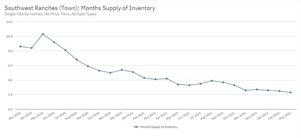 Southwest Ranches Real Estate March 2022 Statistics-Months Supply of Inventory