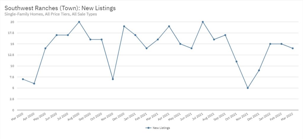 Southwest Ranches Real Estate March 2022 Statistics-New Listings