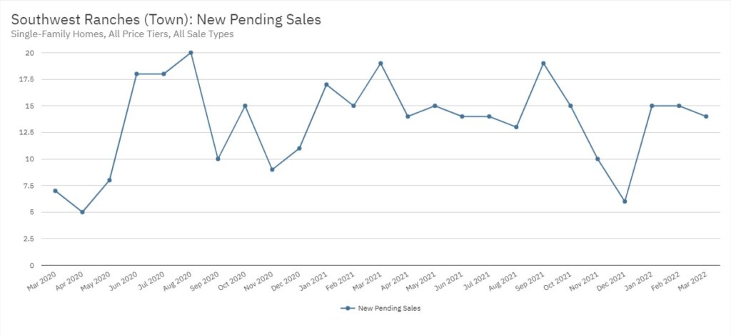 Southwest Ranches Real Estate March 2022 Statistics-New Pending Sales