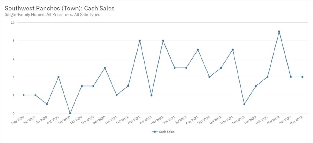 Southwest Ranches Real Estate May 2022 Statistics-Cash Sales