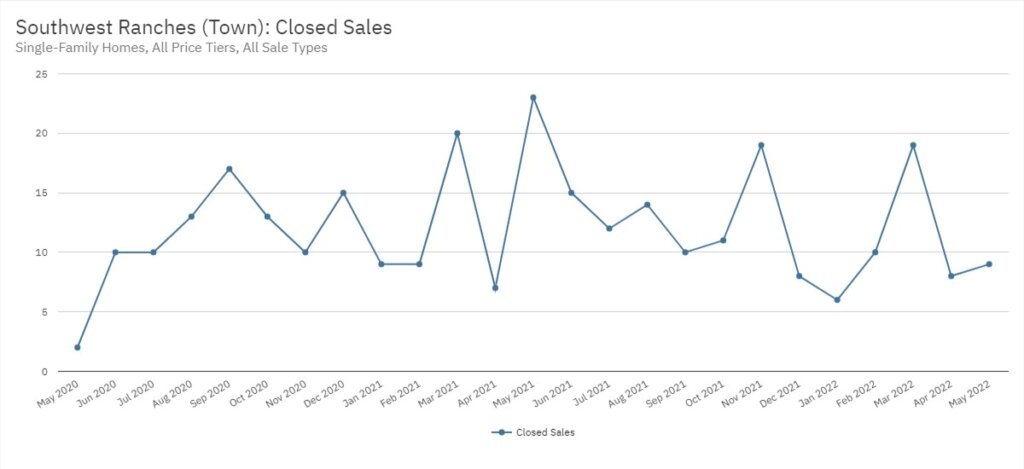 Southwest Ranches Real Estate May 2022 Statistics-Closed Sales