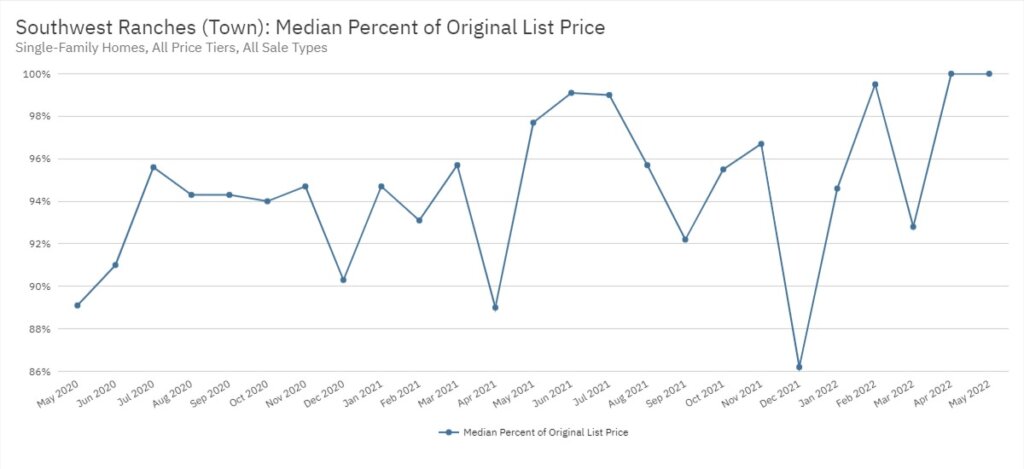 Southwest Ranches Real Estate May 2022 Statistics-Median Percent of Original List Price