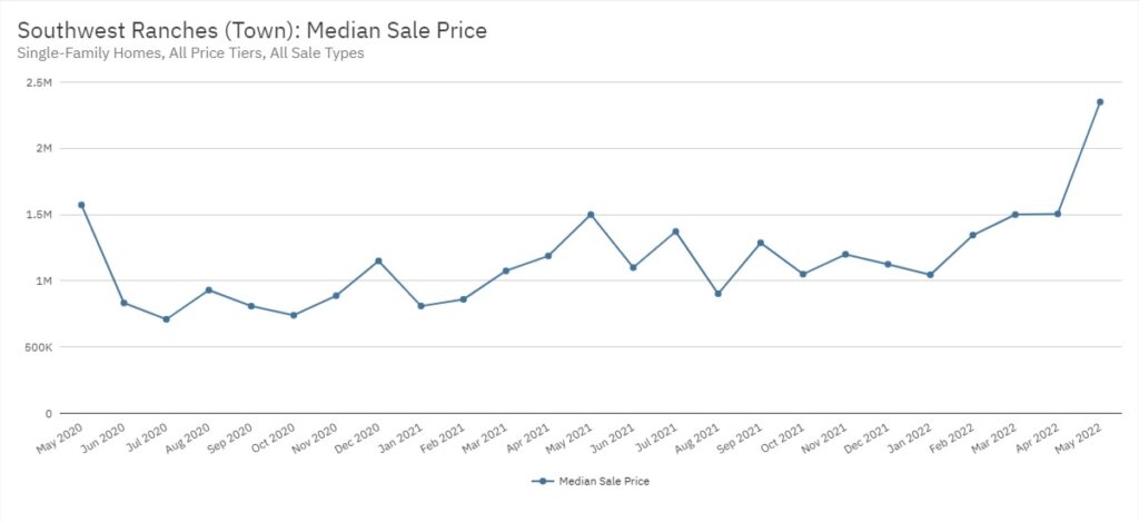 Southwest Ranches Real Estate May 2022 Statistics-Median Sale Price