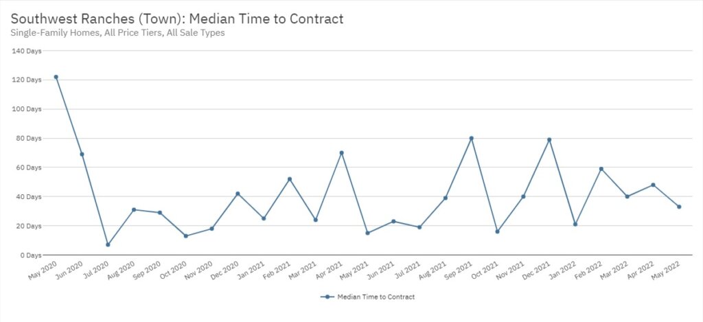 Southwest Ranches Real Estate May 2022 Statistics-Median Time to Contract