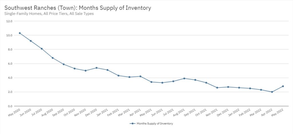 Southwest Ranches Real Estate May 2022 Statistics-Months Supply of Inventory