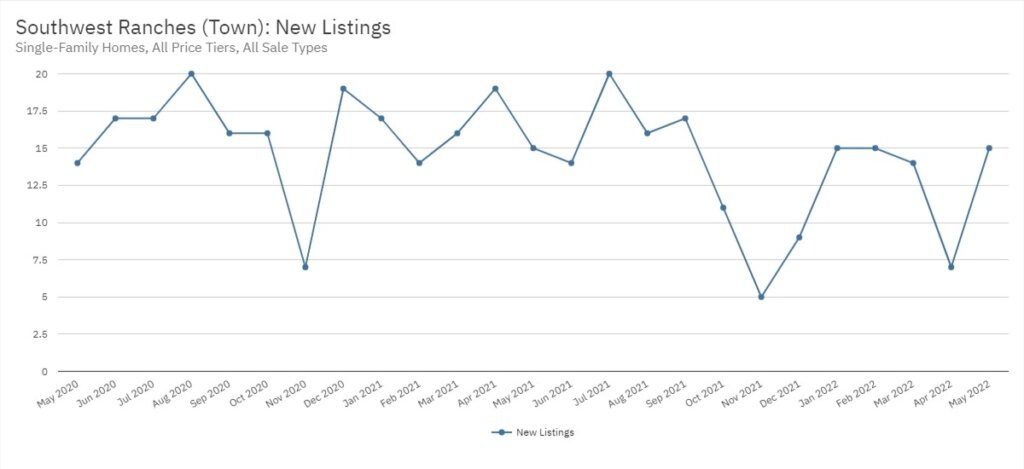 Southwest Ranches Real Estate May 2022 Statistics-New Listings