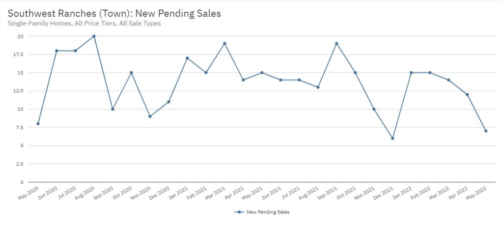 Southwest Ranches Real Estate May 2022 Statistics-New Pending Sales