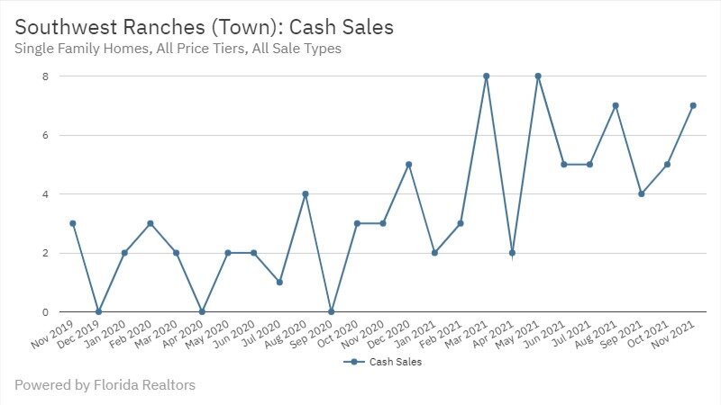 Southwest Ranches Real Estate November 2021 Statistics-Cash Sales