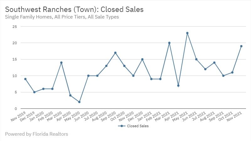 Southwest Ranches Real Estate November 2021 Statistics-Closed Sales