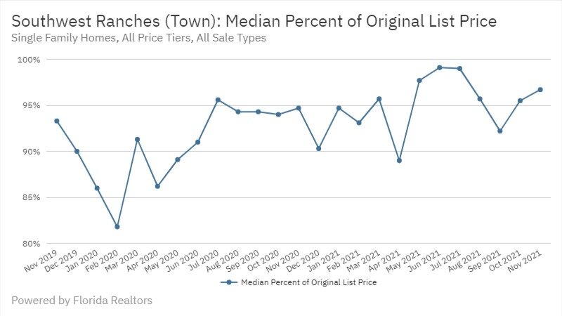 Southwest Ranches Real Estate November 2021 Statistics-Median Percent of Original List Price