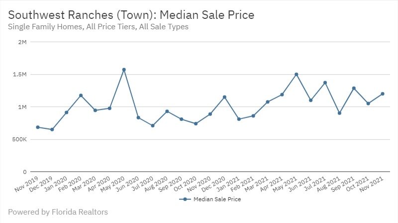 Southwest Ranches Real Estate November 2021 Statistics-Median Sale Price
