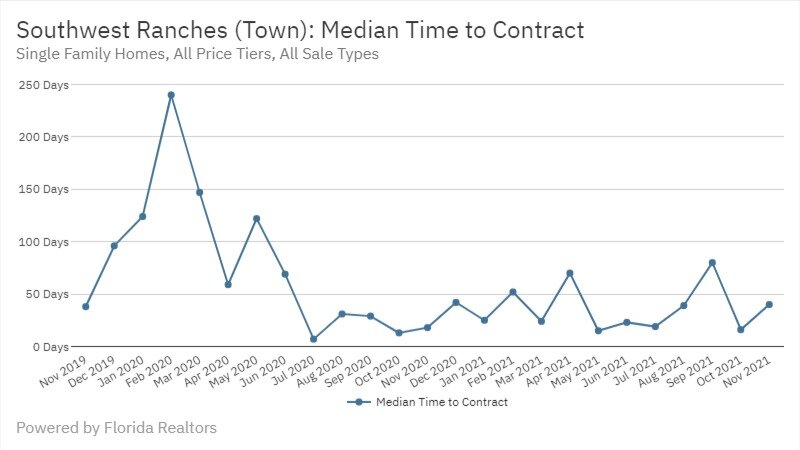 Southwest Ranches Real Estate November 2021 Statistics-Median Time to Contract