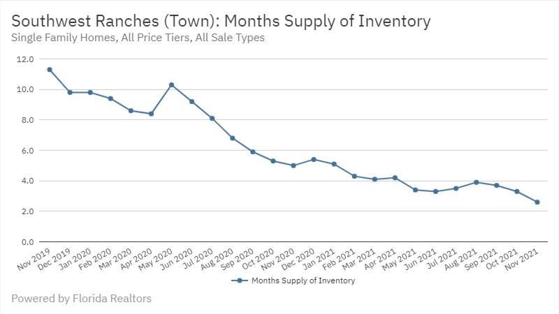 Southwest Ranches Real Estate November 2021 Statistics-Months Supply of Inventory