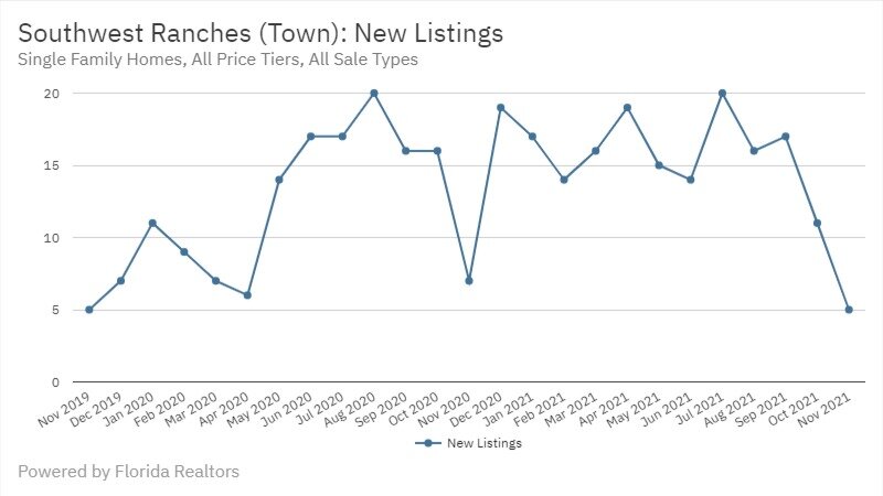 Southwest Ranches Real Estate November 2021 Statistics-New Listings