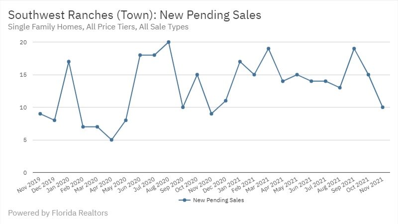 Southwest Ranches Real Estate November 2021 Statistics-New Pending Sales