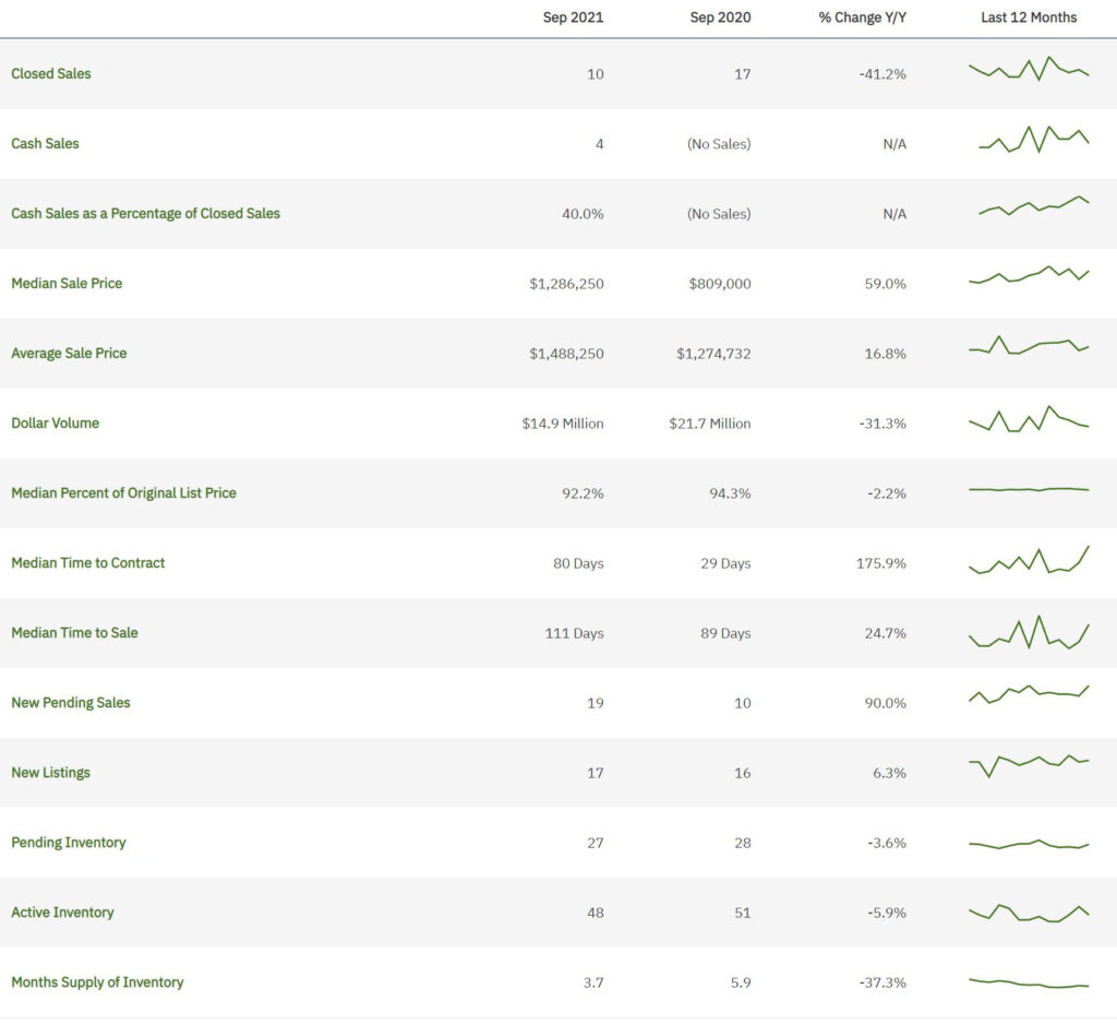 Southwest Ranches Real Estate September 2021 Statistics