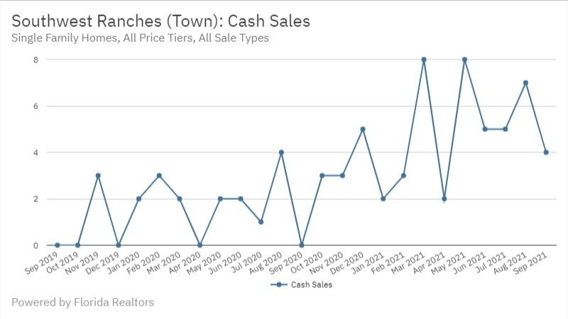 Southwest Ranches Real Estate September 2021 Statistics-Cash Sales