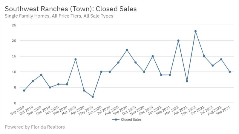 Southwest Ranches Real Estate September 2021 Statistics-Closed Sales