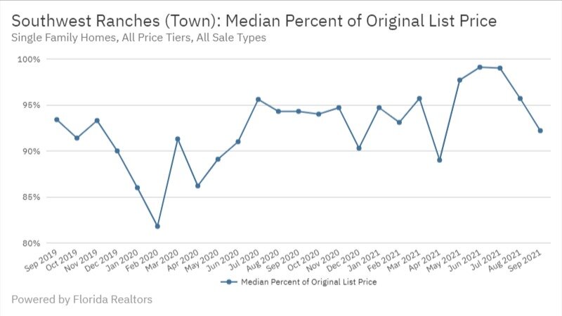Southwest Ranches Real Estate September 2021 Statistics-Median Percent of Original List Price