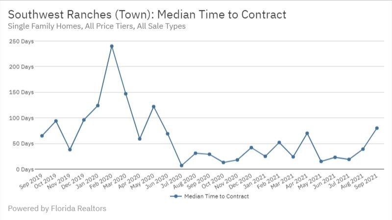 Southwest Ranches Real Estate September 2021 Statistics-Median Time to Contract