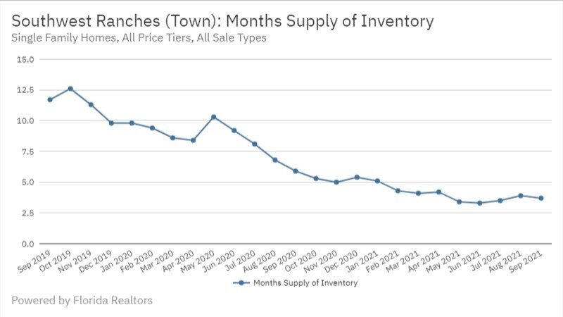 Southwest Ranches Real Estate September 2021 Statistics-Months Supply of Inventory