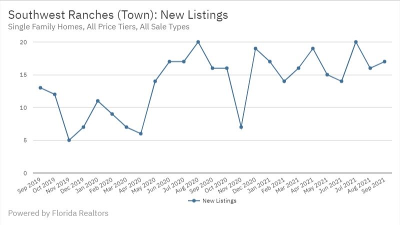Southwest Ranches Real Estate September 2021 Statistics-New Listings