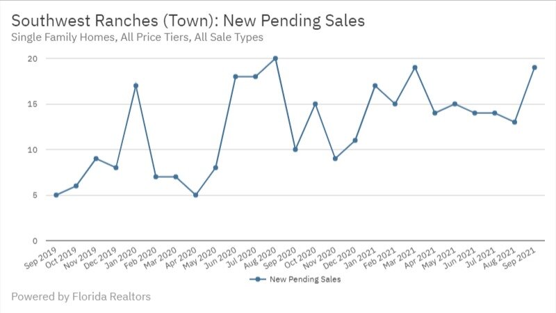 Southwest Ranches Real Estate September 2021 Statistics-New Pending Sales