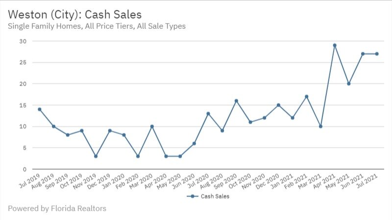 Weston July 2021 - Cash Sales