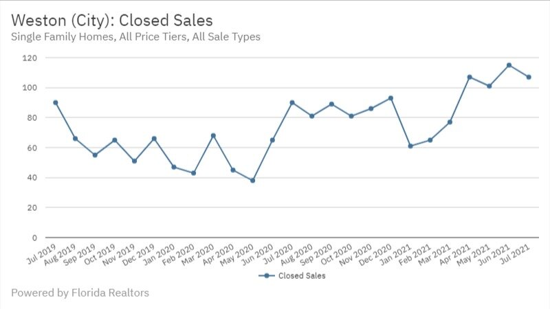 Weston July 2021 - Closed Sales