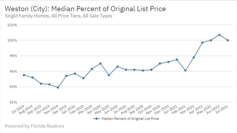 Weston July 2021 - Median Percent of Original List Price