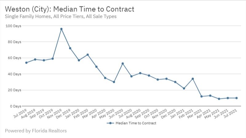 Weston July 2021 - Median Time to Contract