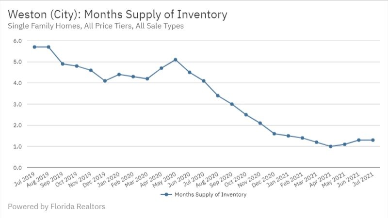 Weston July 2021 - Months Supply of Inventory