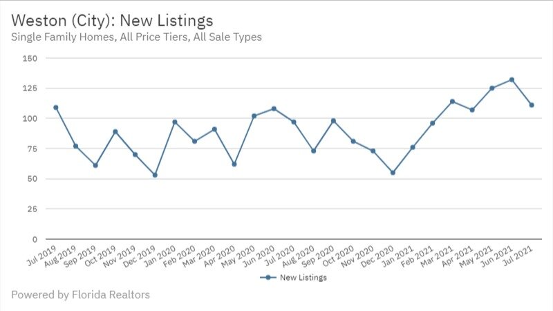 Weston July 2021 - New Listings