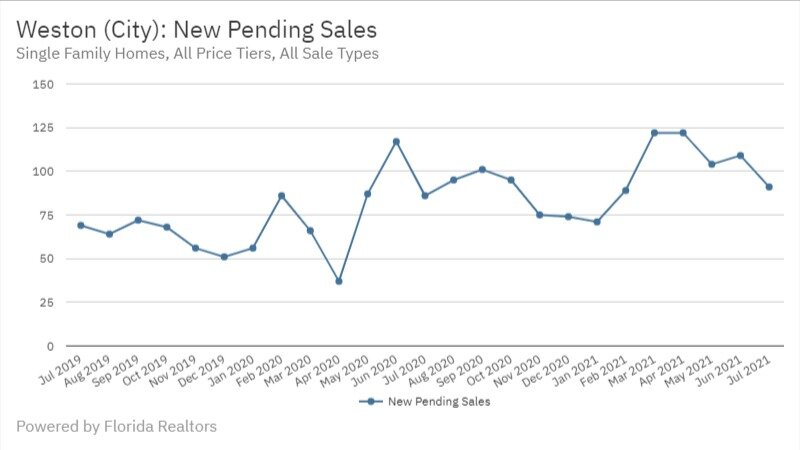 Weston July 2021 - New Pending Sales