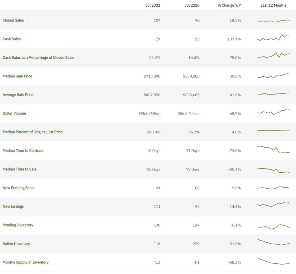 Weston-July-2021-Statistics