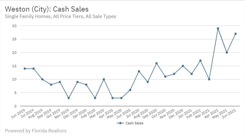 Weston June 2021 - Cash Sales