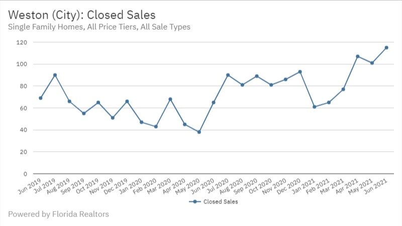 Weston June 2021 - Closed Sales
