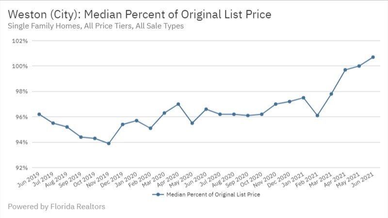 Weston June 2021 - Median Percent of Original List Price