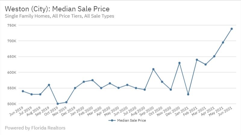 Weston June 2021 - Median Sale Price