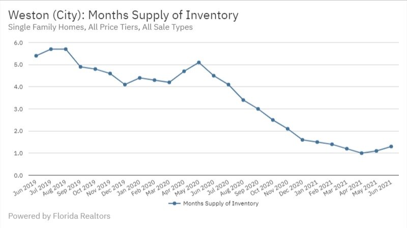 Weston June 2021 - Months Supply of Inventory