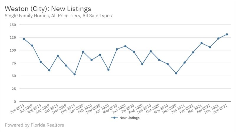 Weston June 2021 - New Listings