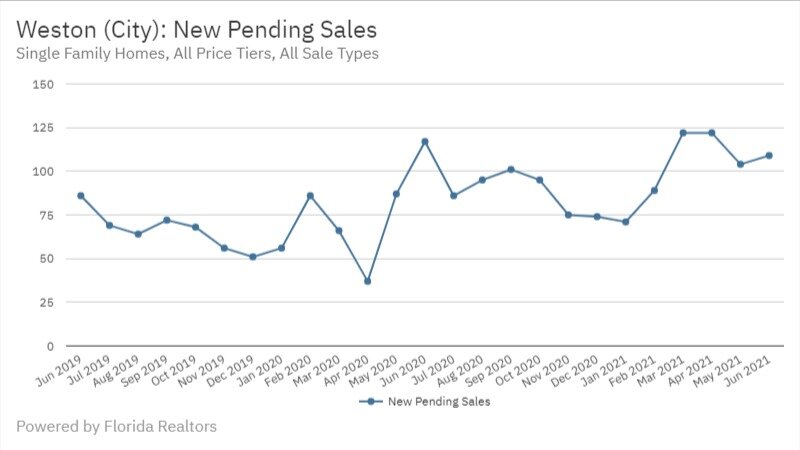 Weston June 2021 - New Pending Sales