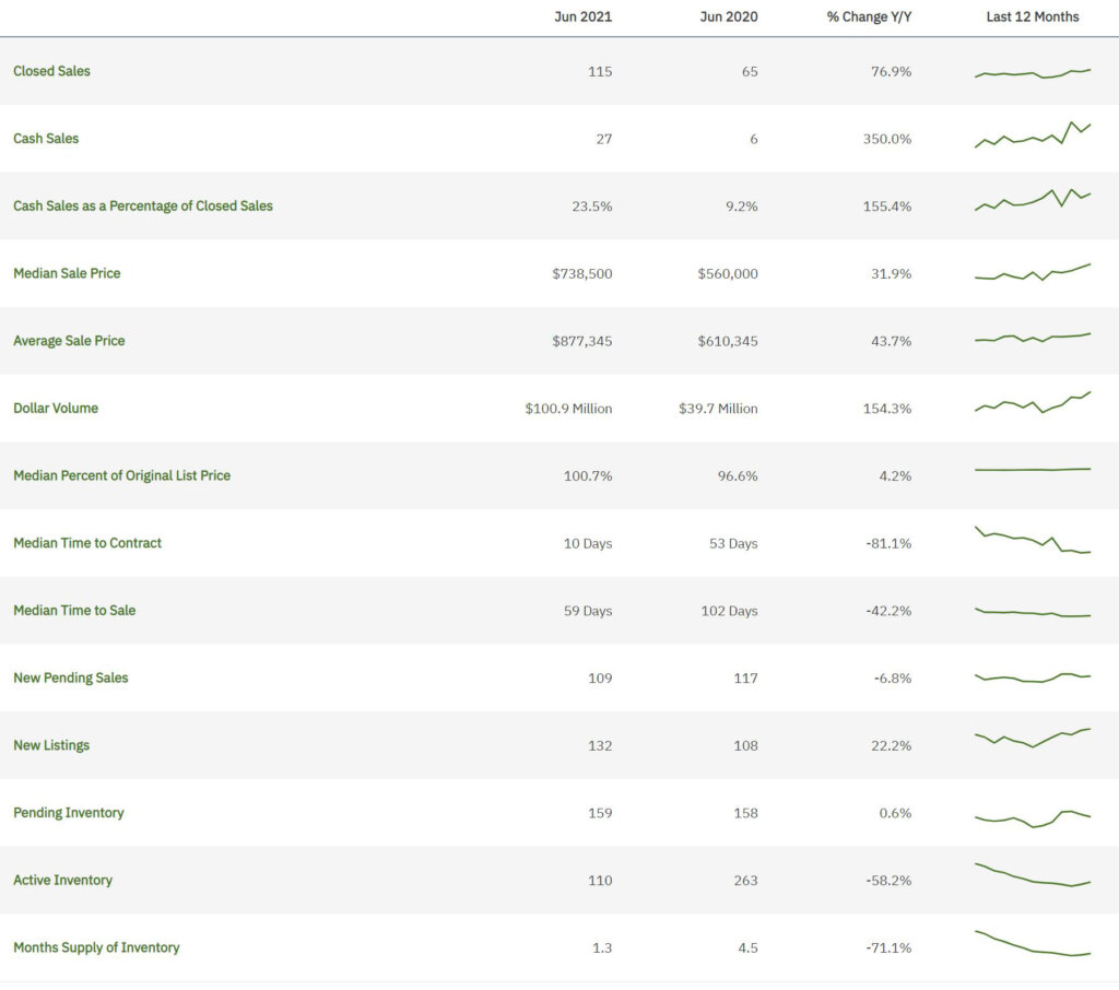 Weston June 2021- Statistics