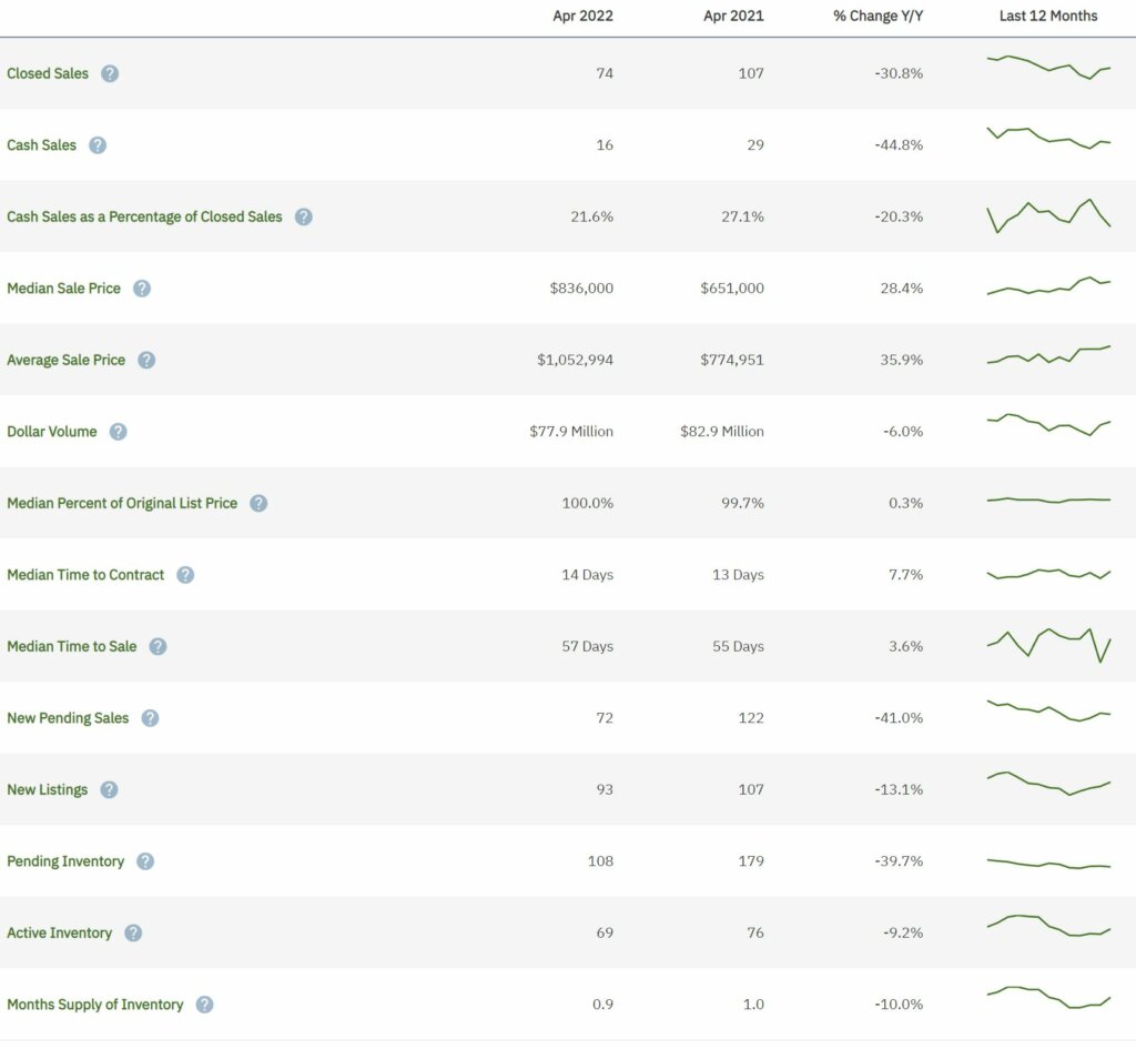 Weston Real Estate April 2022 Statistics