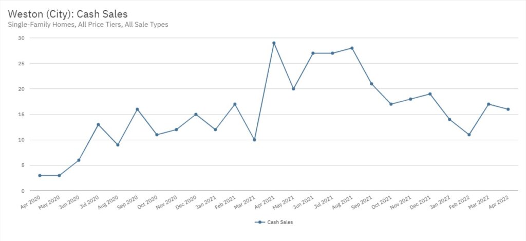 Weston Real Estate April 2022 Statistics-Cash Sales